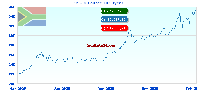 XAUZAR ounce 10K 1year