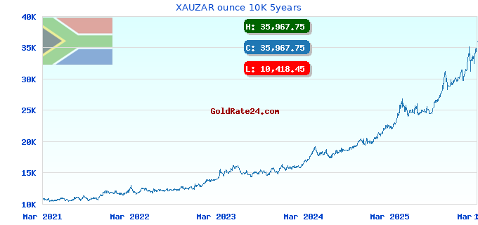 XAUZAR ounce 10K 5years