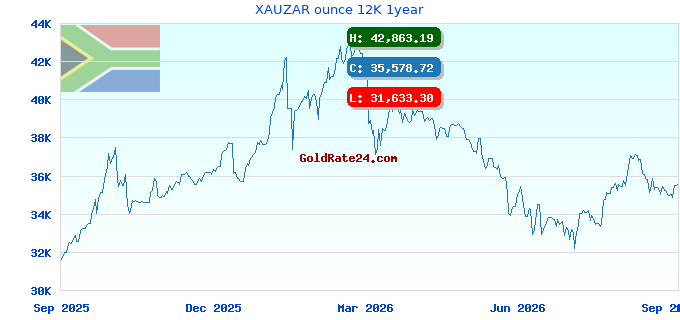 XAUZAR ounce 12K 1year