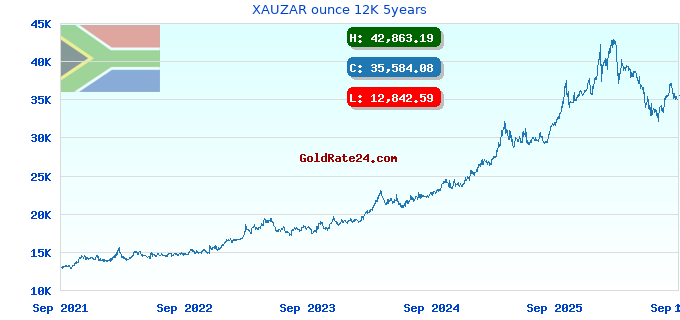 XAUZAR ounce 12K 5years