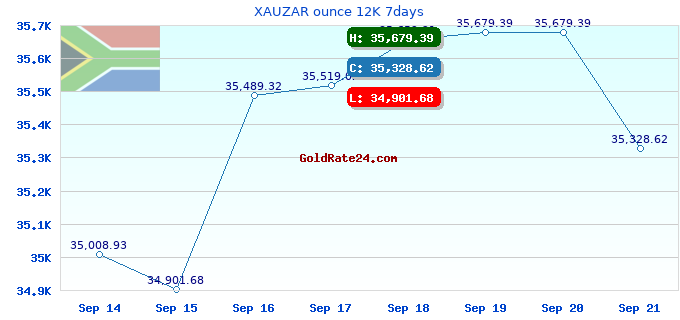 XAUZAR ounce 12K 7days