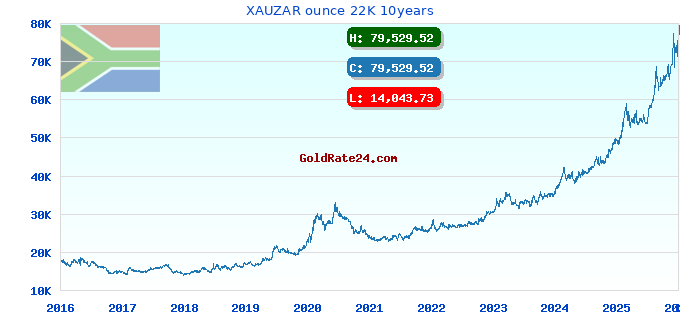 XAUZAR ounce 22K 10years