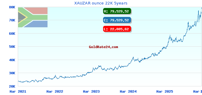 XAUZAR ounce 22K 5years