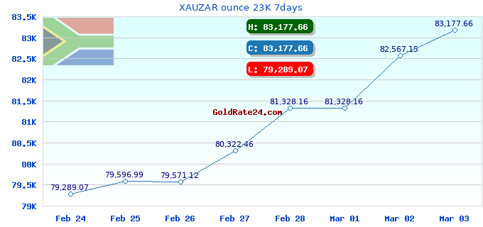 XAUZAR ounce 23K 7days