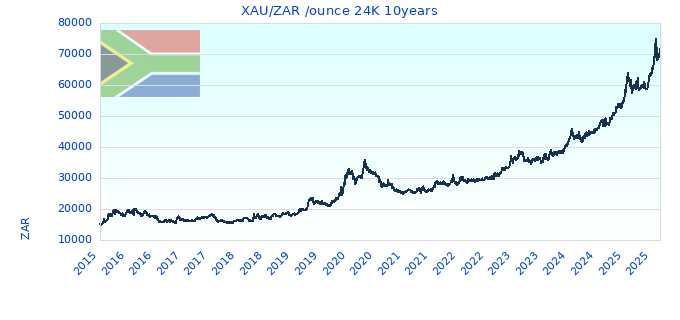 XAU/ZAR /ounce 24K 10years