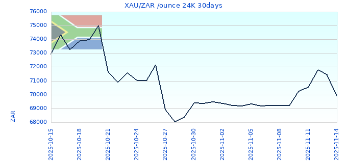 XAU/ZAR /ounce 24K 30days