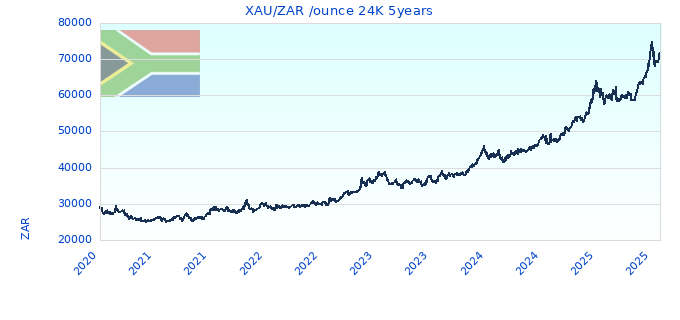 XAU/ZAR /ounce 24K 5years