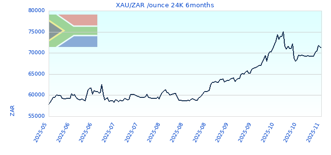 XAU/ZAR /ounce 24K 6months