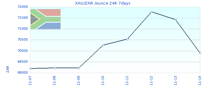 XAU/ZAR /ounce 24K 7days