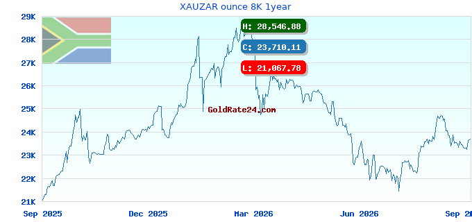 XAUZAR ounce 8K 1year
