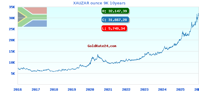 XAUZAR ounce 9K 10years