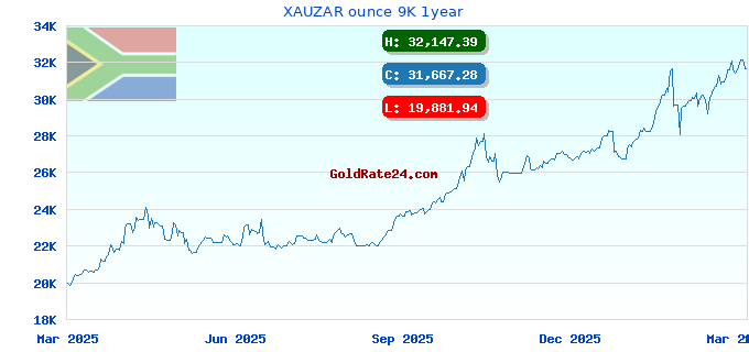 XAUZAR ounce 9K 1year