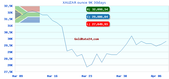 XAUZAR ounce 9K 30days