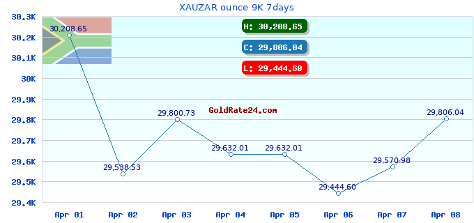 XAUZAR ounce 9K 7days
