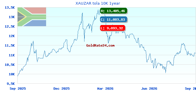 XAUZAR tola 10K 1year