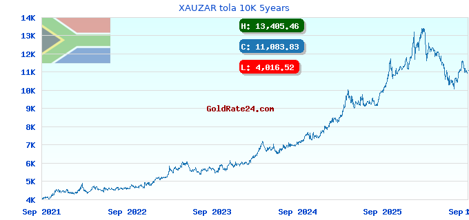 XAUZAR tola 10K 5years