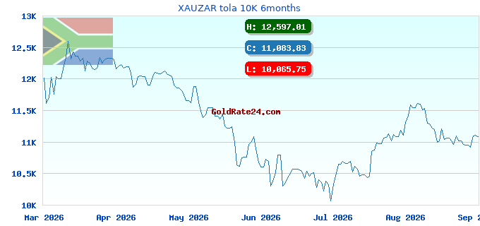 XAUZAR tola 10K 6months