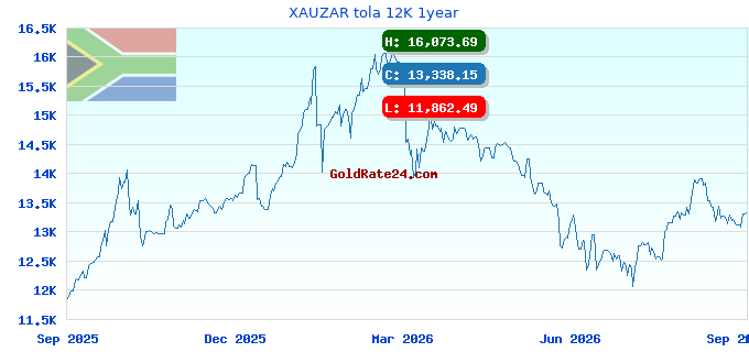 XAUZAR tola 12K 1year