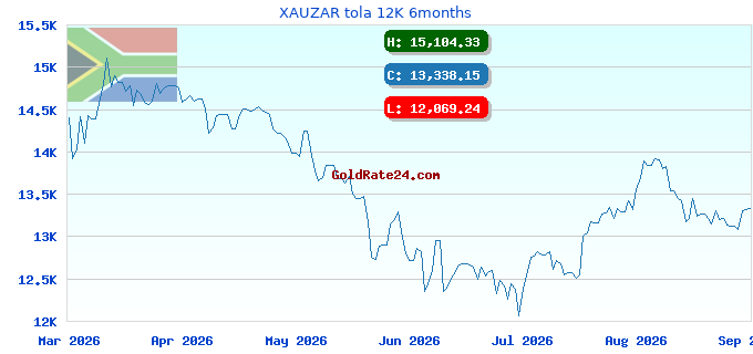 XAUZAR tola 12K 6months