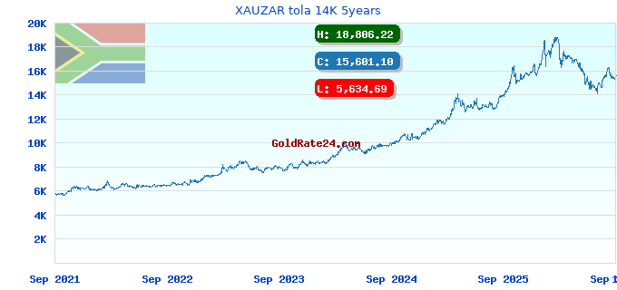 XAUZAR tola 14K 5years