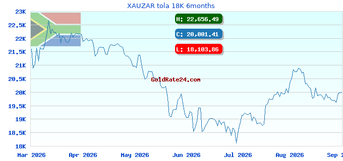 XAUZAR tola 18K 6months