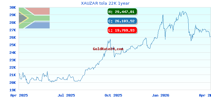 XAUZAR tola 22K 1year