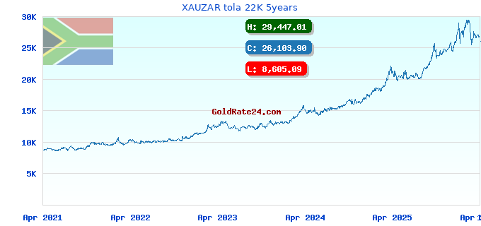 XAUZAR tola 22K 5years