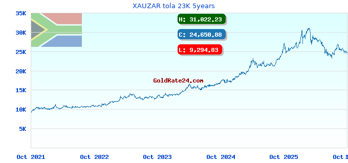 XAUZAR tola 23K 5years