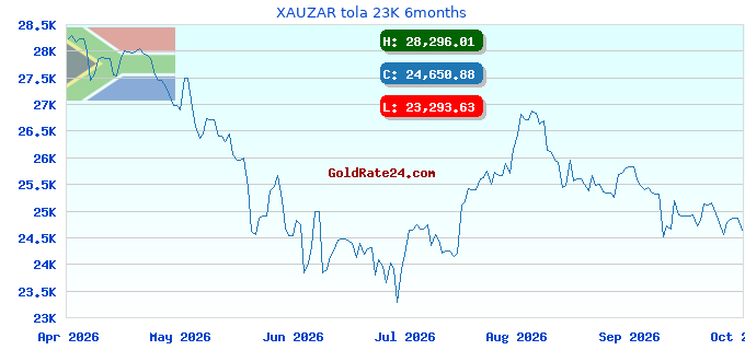 XAUZAR tola 23K 6months