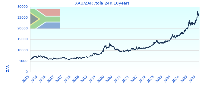 XAU/ZAR /tola 24K 10years