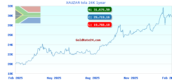 XAUZAR tola 24K 1year