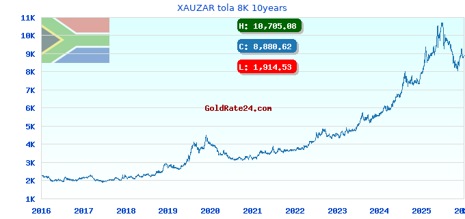 XAUZAR tola 8K 10years