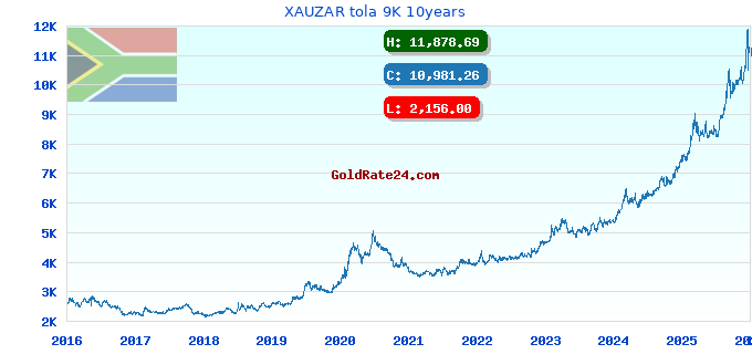 XAUZAR tola 9K 10years