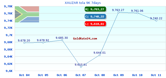 XAUZAR tola 9K 7days