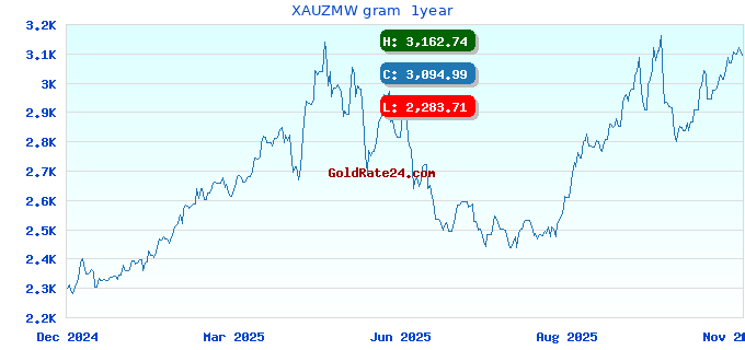 XAUZMW gram  1year