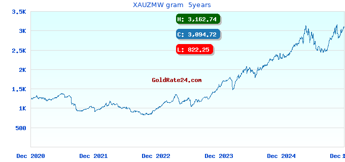 XAUZMW gram  5years