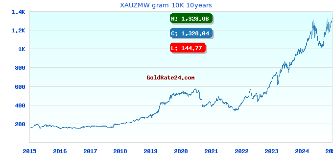XAUZMW gram 10K 10years