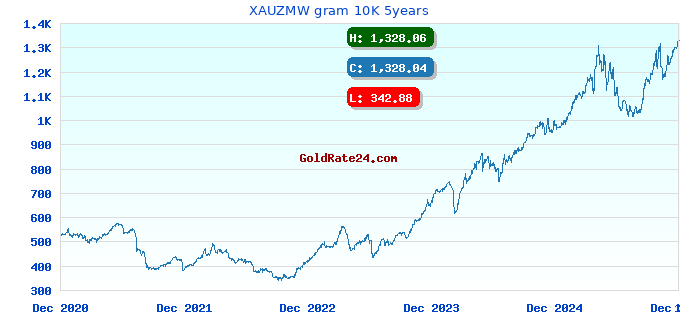 XAUZMW gram 10K 5years