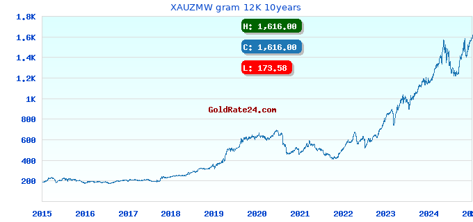 XAUZMW gram 12K 10years