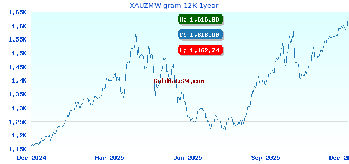 XAUZMW gram 12K 1year