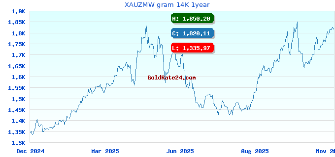 XAUZMW gram 14K 1year