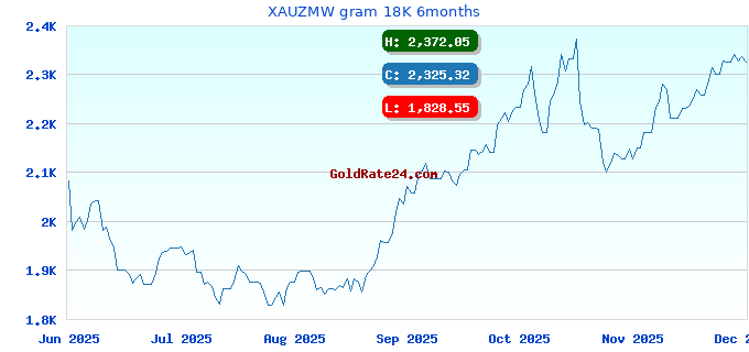 XAUZMW gram 18K 6months