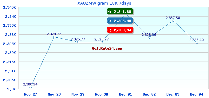 XAUZMW gram 18K 7days