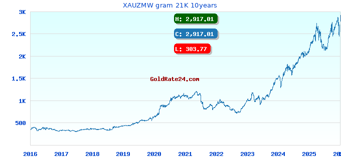 XAUZMW gram 21K 10years