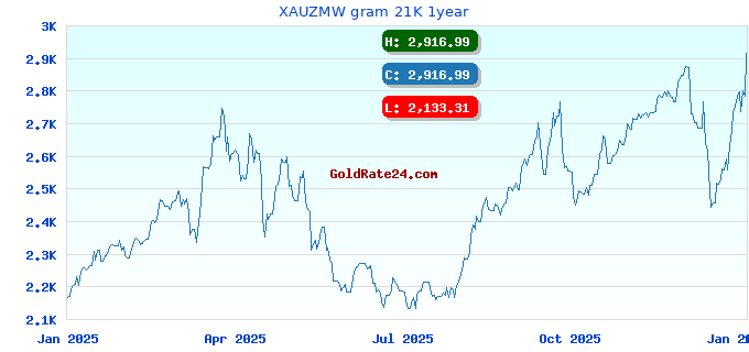 XAUZMW gram 21K 1year