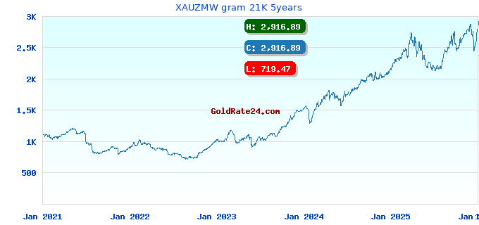 XAUZMW gram 21K 5years