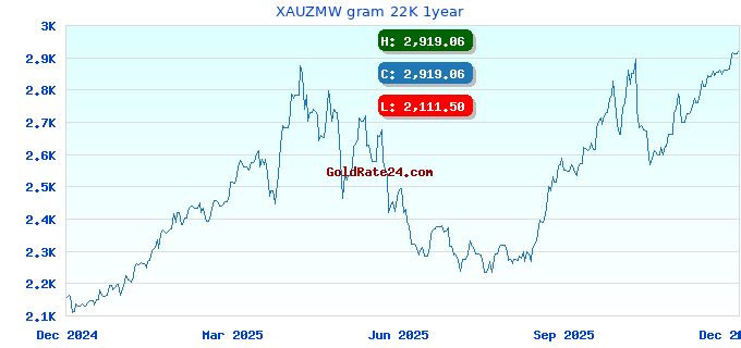 XAUZMW gram 22K 1year