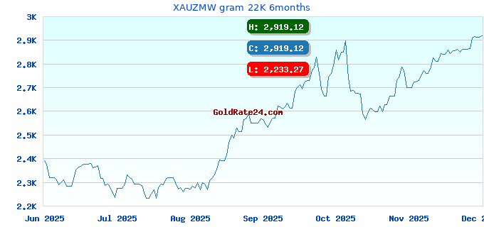 XAUZMW gram 22K 6months