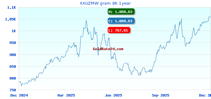 XAUZMW gram 8K 1year