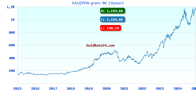 XAUZMW gram 9K 10years
